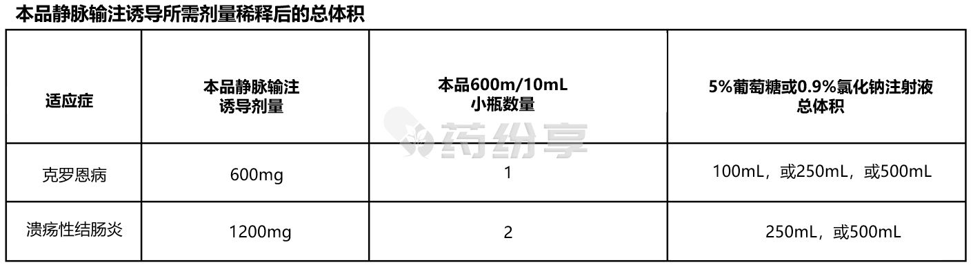 适应症